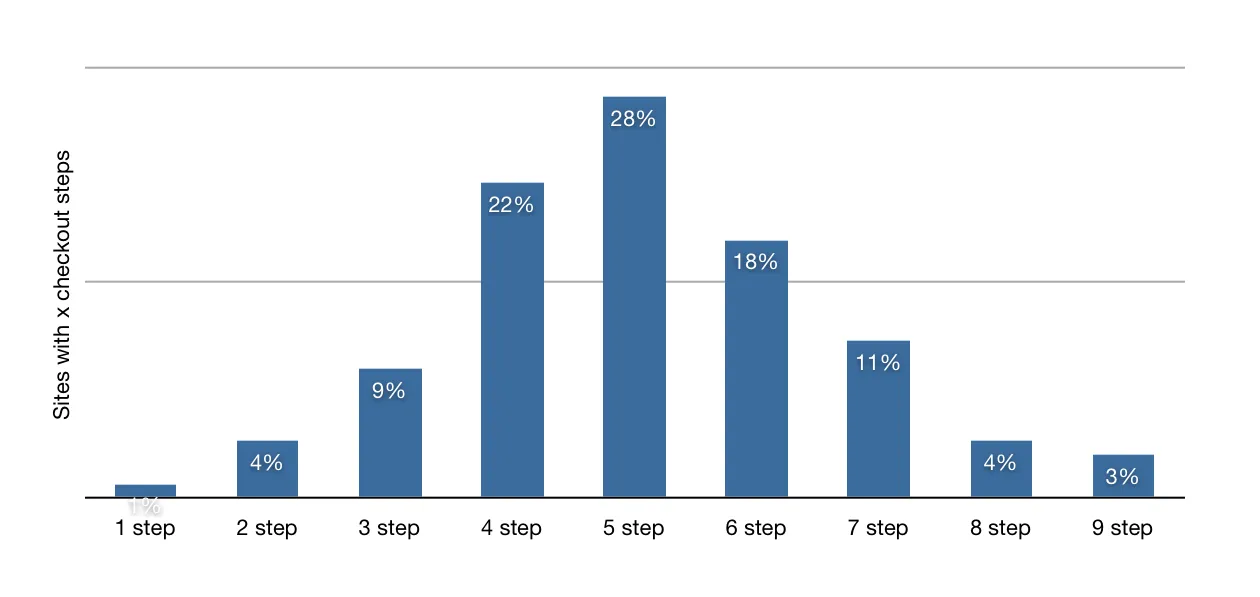 Conversion in eCommerce sites