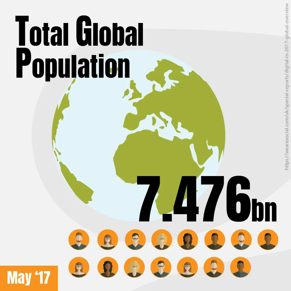 Total Global Population is 7.476bn