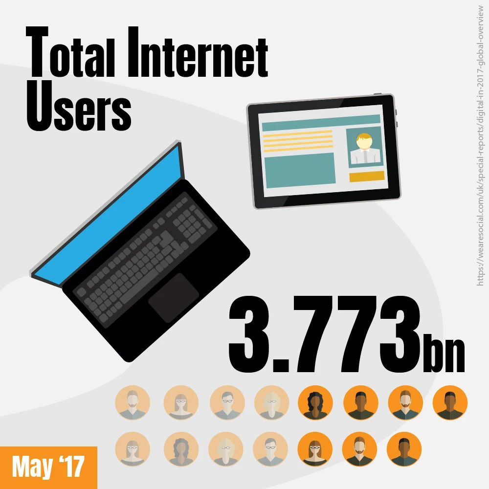 Total Internet Users is 3.773bn