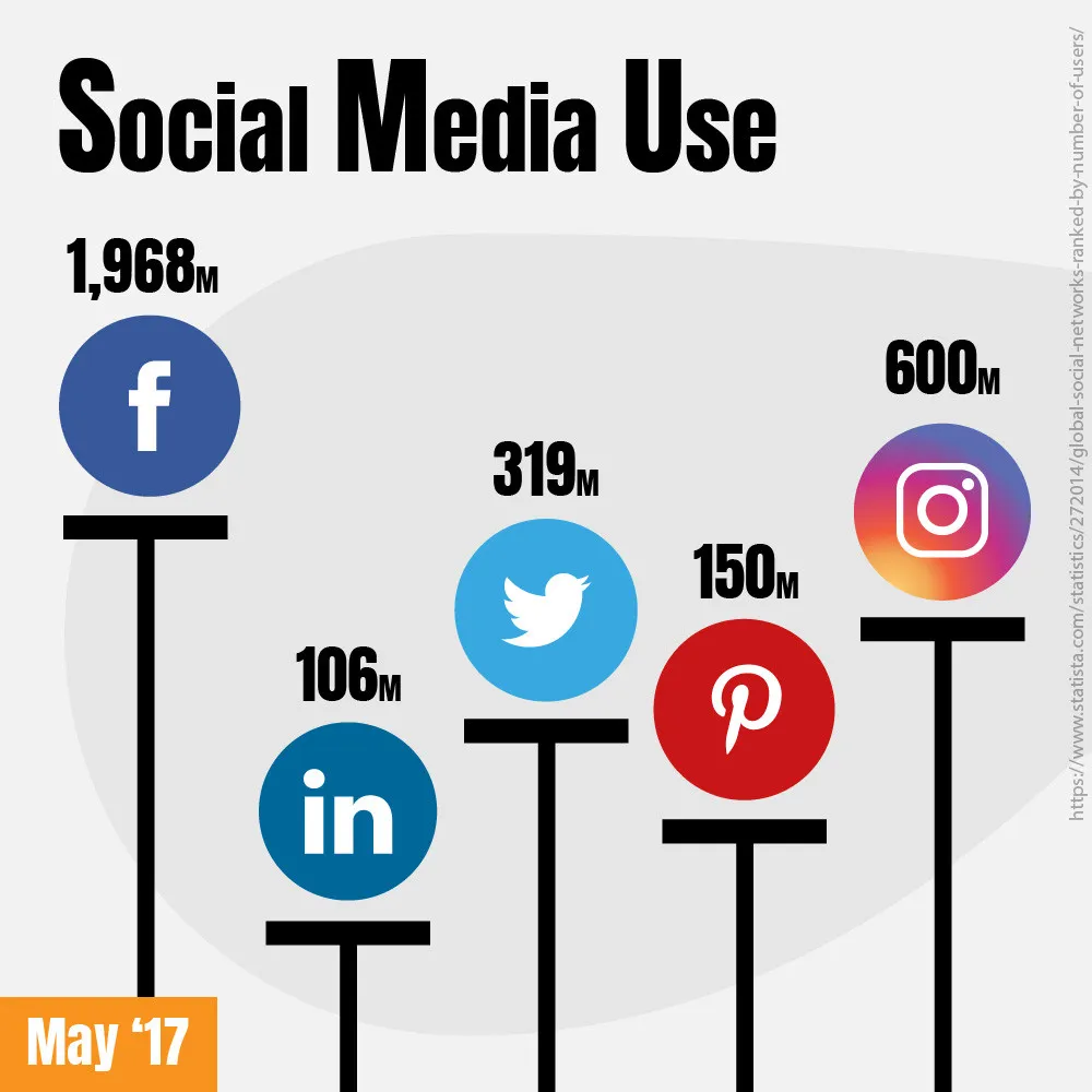 Social Media Use for each platform