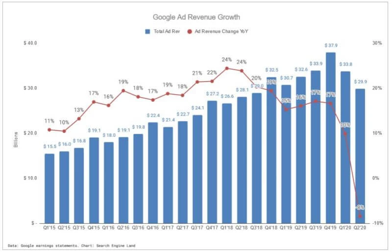 google ads revenue growth trend q2 2020 800x515 2