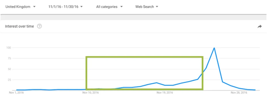 Nlack Friday trends graph 2