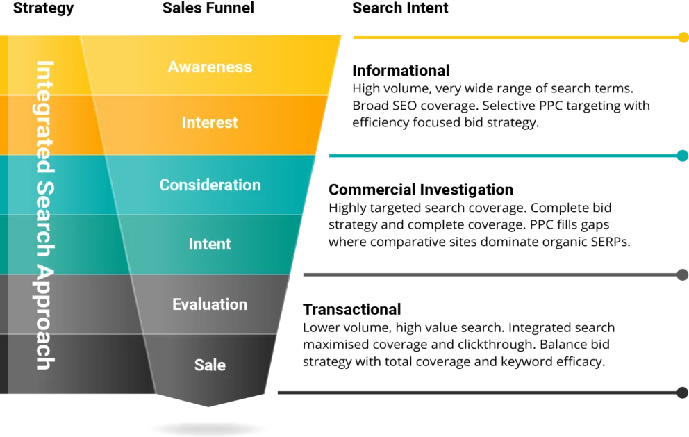 MRS Digital Integrated Search Funnel