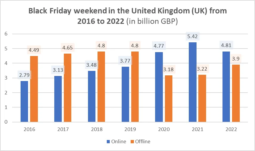 Graph showing the difference in spending on black Friday between offline and online spending