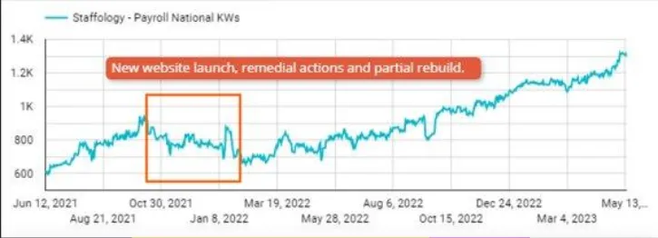 Ambitious SEO Sends SaaS Finance Company Soaring 