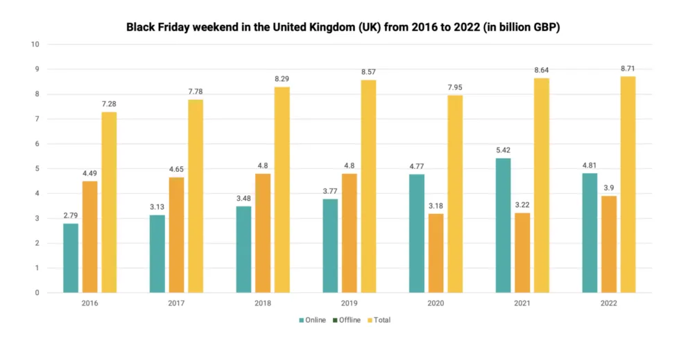 Black Friday weekend in the UK 2016-2022 (in billion GBP)