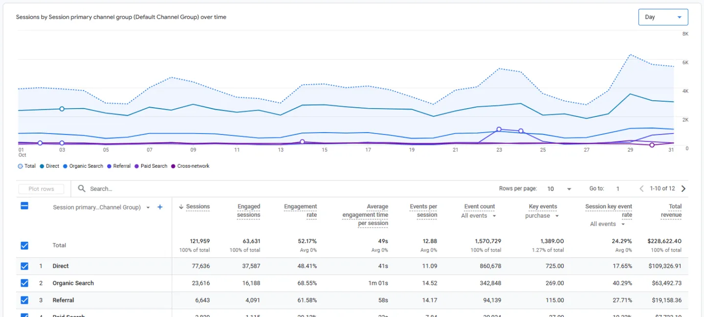 How to Use Your Digital Black Friday Data