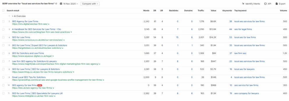 Ahrefs B2B keyword analysis