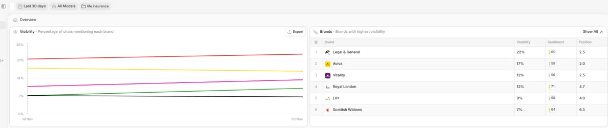 Peec AI share of voice