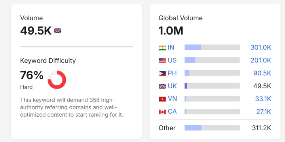 What is a Good Keyword Search Volume?