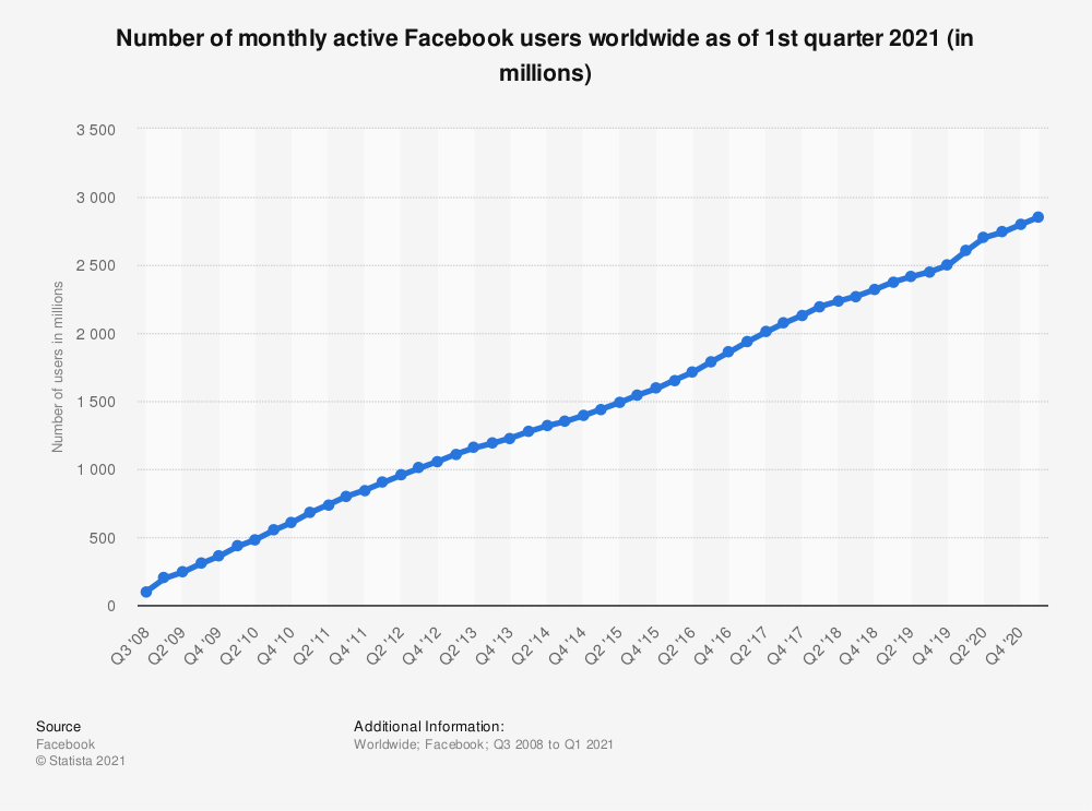 number-of-monthly-active-facebook-users-worldwide-1946125
