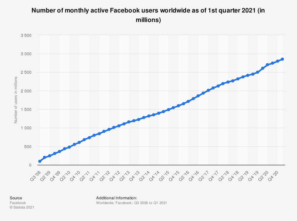 Statistic: Number of monthly active Facebook users worldwide as of 4th quarter 2019 (in millions) | Statista