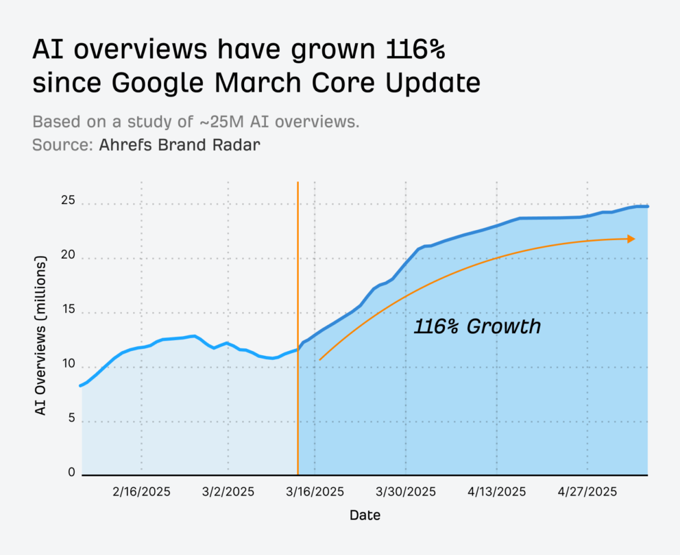 Ahrefs AI Overview growth